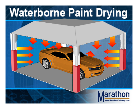 Products - Waterborne Paint Drying